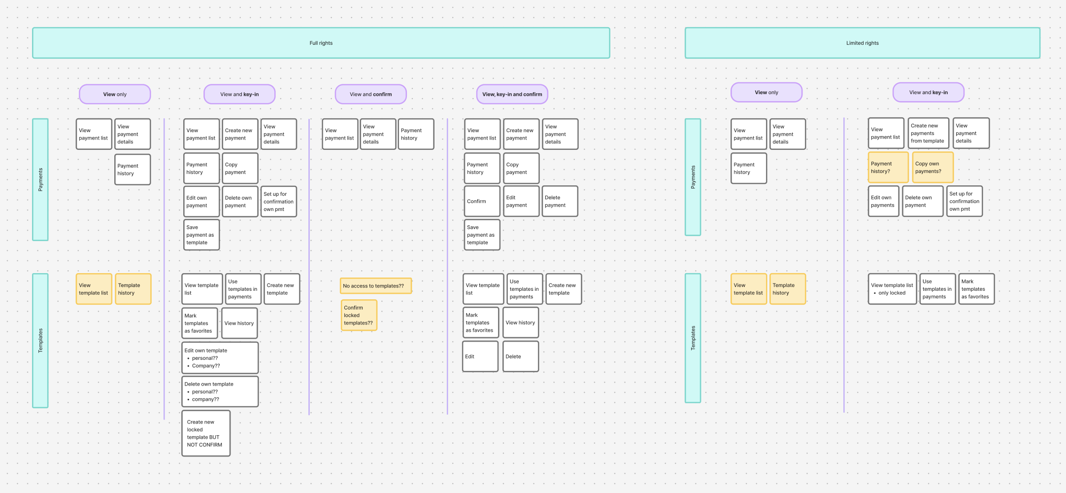 Permissions mapping
