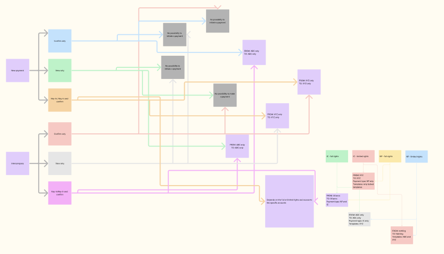 Permission combinations